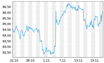 Chart Amu.ETF-Amu.S&P 500 ESG ETF - 1 Monat