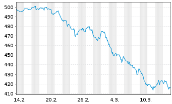 Chart Amu-Russell 1000 Gr.ETF Bear.Shs USD - 1 Monat