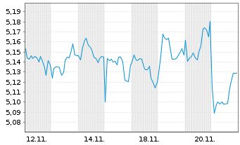 Chart FID.II-Sust.Gl.Crp.Bd PA Mfact Hgd USD Dis. - 1 Month