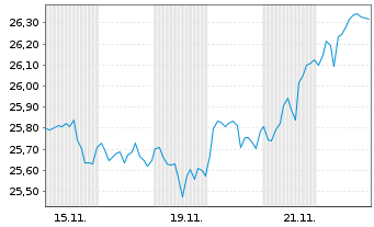 Chart JPM ICAV-Gl.Res.Enh.Idx Eq.ETF - 1 Month