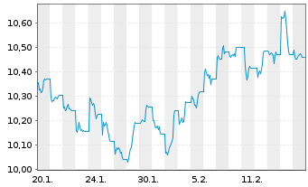 Chart WisdomTree Strategic Metals Reg.Shs Hgd EUR Acc. - 1 Month