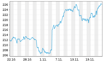 Chart UBS(Irl)ETF-M.US.ESG L.U.ETF USD - 1 mois