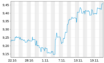 Chart AXA IM ETF-Em.Mkts Cred.PAB USD - 1 Monat