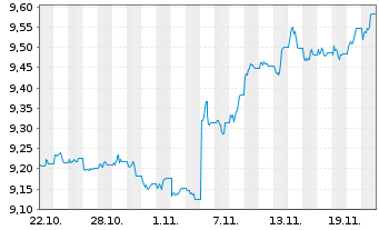 Chart AXA IM US H.Yield Opps USD - 1 Monat