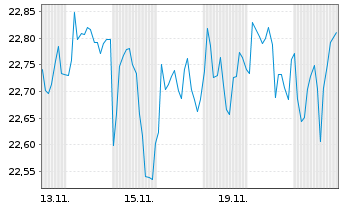 Chart FT-FTSE Em.ex China ETF - 1 mois