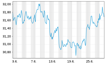 Chart Xtr.IE)MSCI Jap.Transition ETF USD - 1 Month