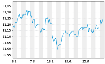 Chart Xtr.ESG EO HY Corp.Bd ETF EUR - 1 mois