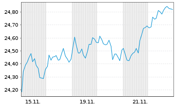 Chart JPM ICAV-Gl.EM Res.Enh.I.E.ETF - 1 Month