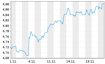 Chart iShs iB.De.27 T.DL.Tr.U.E - 1 Monat