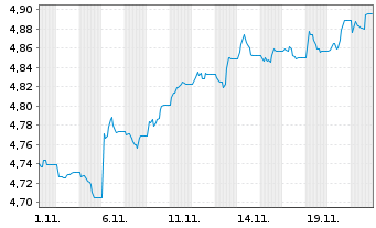 Chart iShs iB.De.29 T.DL.Tr.U.E - 1 Monat