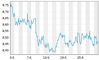 Chart GL X ETFS ICAV-SUPERDIV.ETF - 1 mois