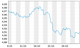 Chart FID.II-Sust.USD EM Bd ETF - 1 mois