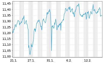 Chart BNPP Easy ICAV-Sust.Wld ETF EUR Acc. - 1 Monat