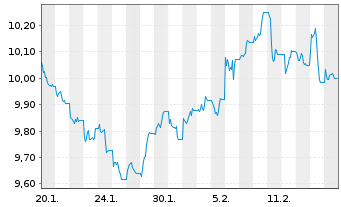 Chart WisdomTree Strategic Metals Reg.Shs EUR Acc - 1 Month