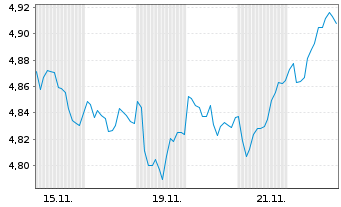 Chart Robeco-Robeco 3D Eur.Eq.ETF - 1 Monat