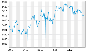 Chart BNPP E.FTSE EPRA Na.G.D.Gr.CTB ETF EUR - 1 Monat