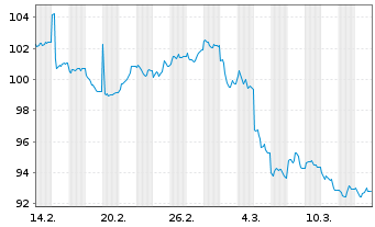 Chart Irland EO-Treasury Bonds 2025(55) - 1 Monat