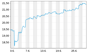 Chart HSBC S&P India TECH ETF - 1 Month