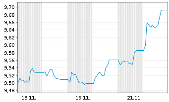 Chart AXA IM ICE US Treasu.0-1Y ETF - 1 mois