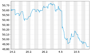 Chart GS-EUR Inv.Grade Corp.Bd Act.EUR Dis - 1 mois