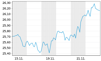 Chart JPM ETFS-Crb.Trns.Gl Eq(CTB)UE - 1 Month