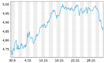 Chart iShs III-iShs US Eq.Enh.Act. Acc. - 1 mois