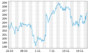 Chart UBS(Irl)ETF-M.US.W.ESG L.U.ETF - 1 Monat