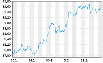 Chart JPMrgn ETFs(Ird)ICAV-UK Eq ETF GBP Acc - 1 Monat