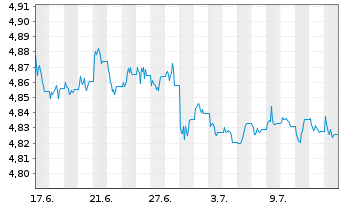 Chart IMII-I.BltShs 2028 DL C.Bd ETF USD - 1 mois