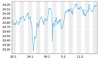 Chart JPM.ETFs(IE)-A.C.R.E.Eq.A.UETF USD Acc. - 1 Monat