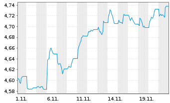 Chart iShsIV-iShs India INR Govt Bd USD - 1 Monat