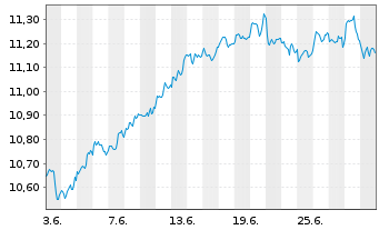 Chart AXA IM ETF-MSCI USA Eq.PAB ETF - 1 mois