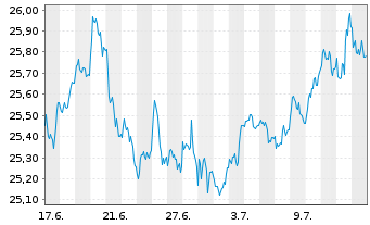 Chart FT ICAV-Fr.Cat.Pr.EM S.D.U.ETF USD - 1 Month