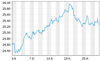 Chart FT ICAV-Fr.Cat.Pr.EM S.D.U.ETF USD - 1 Month