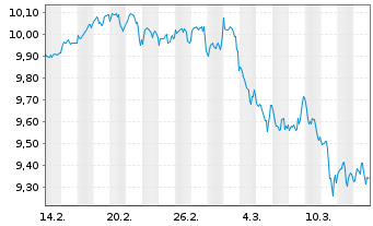 Chart Amu-MSCI Wld IMI Val.SCR.FAC. Acc. - 1 Monat