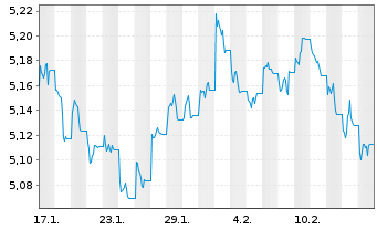 Chart IMII-I.BltShs 2029 DL C.Bd ETF - 1 mois