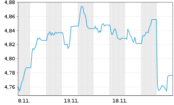 Chart Fi.II-Sus.Gl H.Yd Bd Par.Al.M. - 1 Month