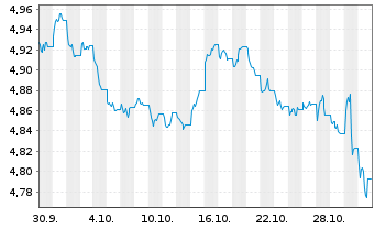 Chart iShsII-Core UK Gilts UCITS ETF Hgd EUR Dis. - 1 mois