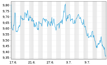 Chart L+G ETF-L+G Ene.Trans.Comm.ETF USD - 1 Month