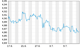 Chart IMII-I.BltShs 2027 DL C.Bd ETF USD - 1 mois
