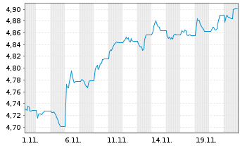 Chart iShs iB.De.30 T.DL.U.E - 1 Monat