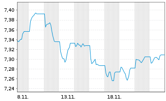 Chart Fi.II-Sus.Gl H.Yd Bd Par.Al.M. - 1 Month