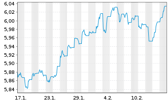 Chart iShs V-iShs iBds Dec32 T$C ETF GBP Dis - 1 mois