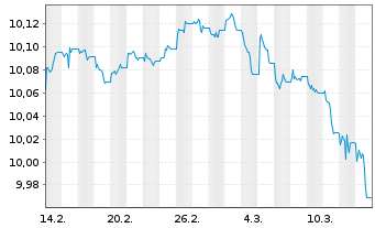 Chart AXA IM ETF-Glbl H.Yield Op.ETF EUR Acc. - 1 Month