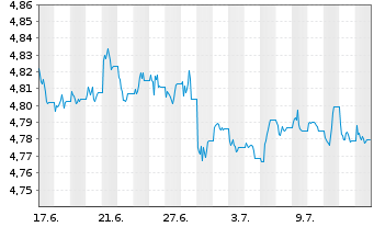 Chart IMII-I.BltShs 2029 DL C.Bd ETF USD - 1 Monat