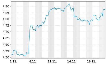 Chart iShs IV-iShs MSCI USA Lea.ETF USD - 1 Monat