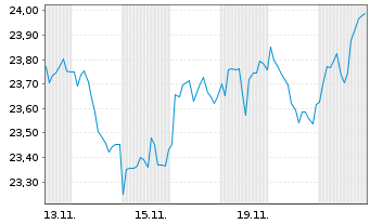 Chart Franklin FTSE Saudi Arabia ETF - 1 mois