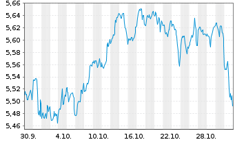 Chart InvescoMI MSCI USA ETF Hgd EUR Acc. - 1 mois