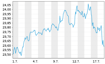 Chart FT-Franklin FTSE Dev.Wld ETF USD Acc. - 1 mois