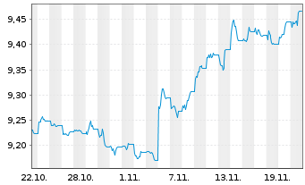 Chart L&G-Cor.Bd ex-Ban.Hig.Rat.0-2Y USD - 1 mois